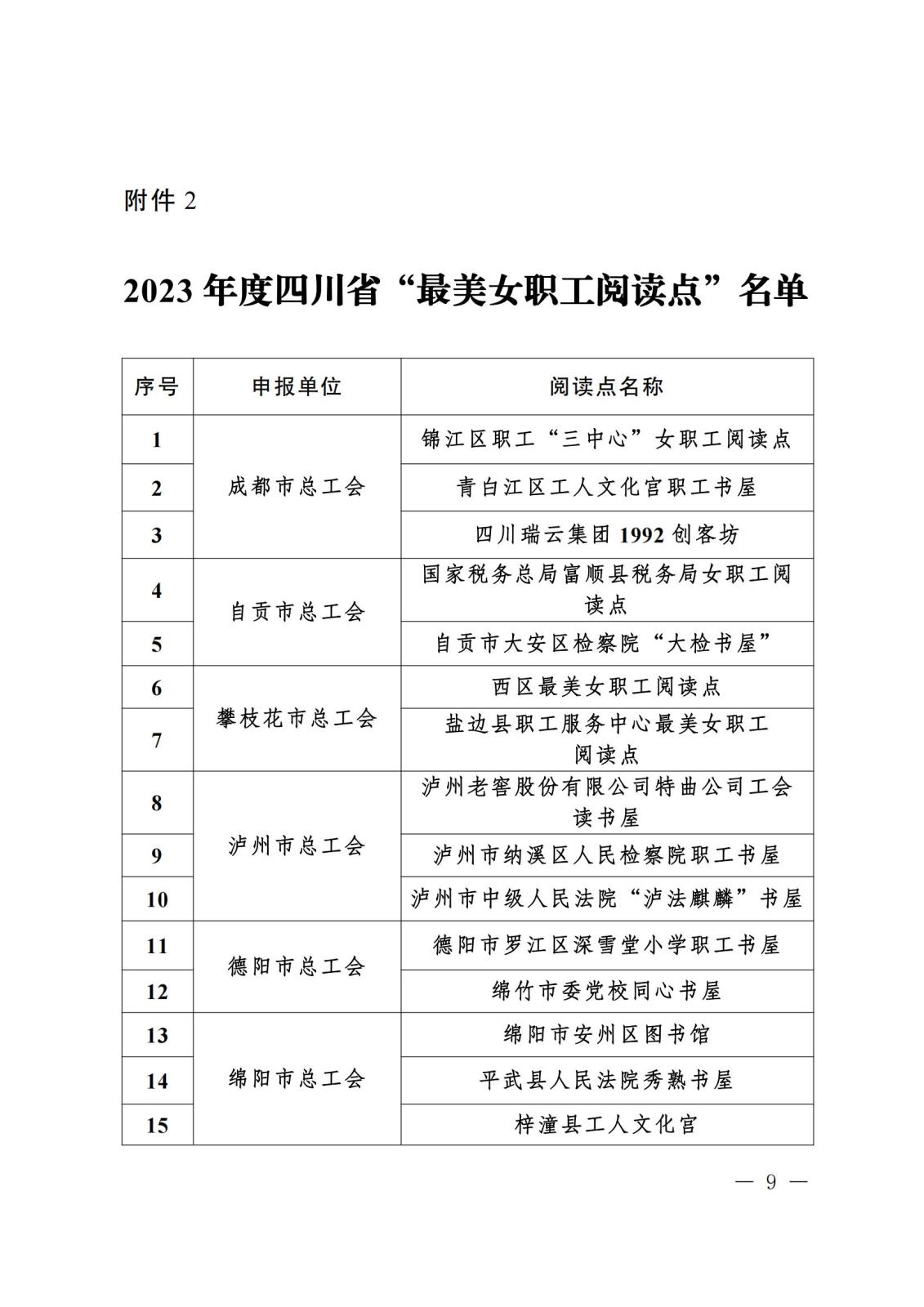 《关于“寻找2023年度四川省‘最美女职工领读人’‘最美女职工阅读点’‘阅读学习成才女职工’和‘优秀女职工阅读组织’”活动结果的通报》盖章文件_08(1).jpg 《关于“寻找2023年度四川省‘最美女职工领读人’‘最美女职工阅读点’‘阅读学习成才女职工’和‘优秀女职工阅读组织’”活动结果的通报》盖章文件_08(1).jpg
